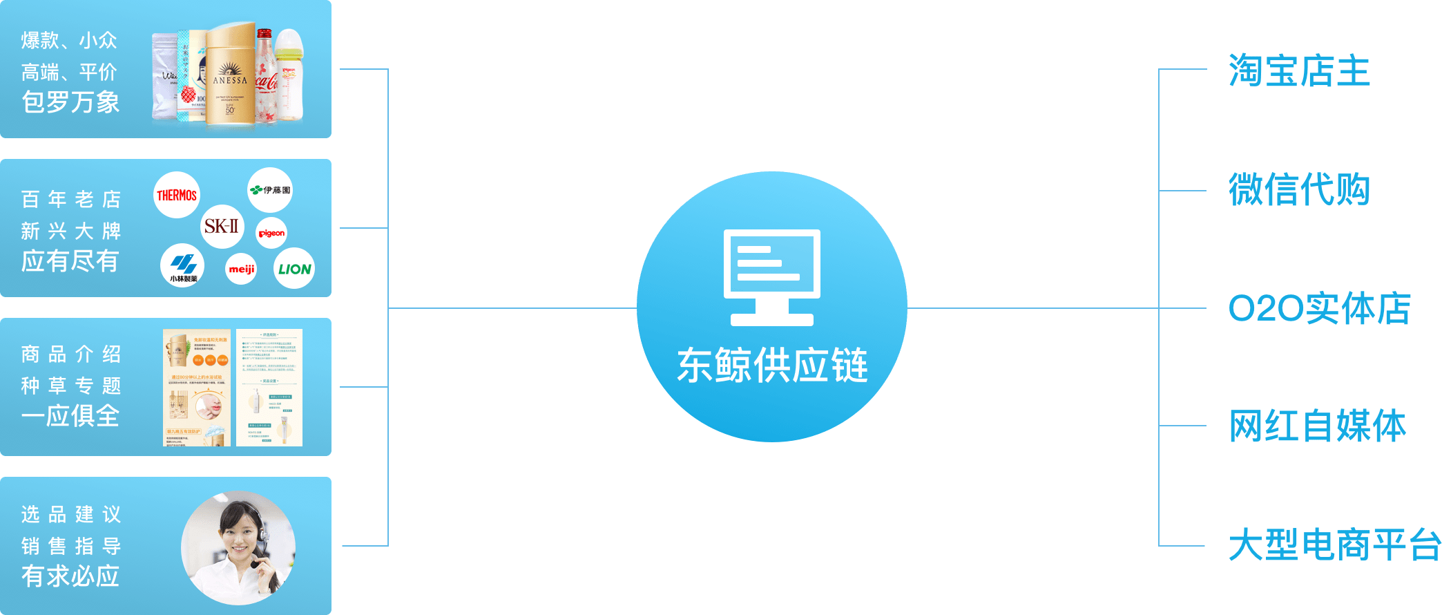 东鲸供应生态图